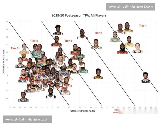 NBA季后赛球星数据统计与排行榜